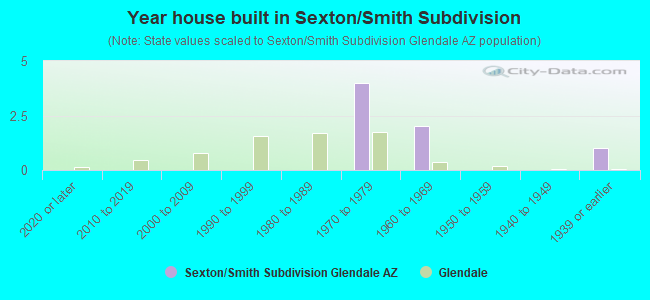 Year house built in Sexton/Smith Subdivision