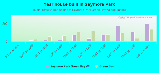Year house built in Seymore Park