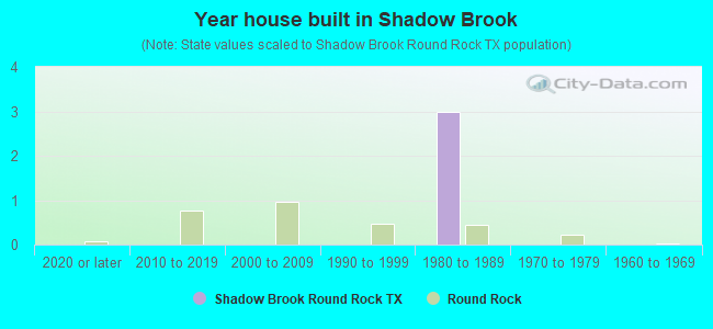 Year house built in Shadow Brook