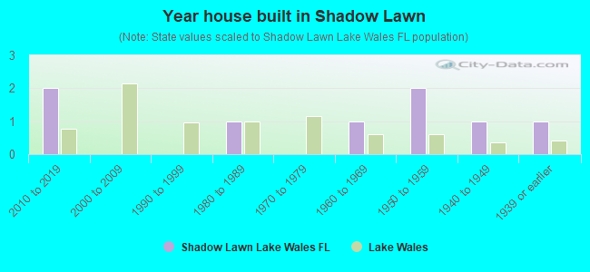Year house built in Shadow Lawn