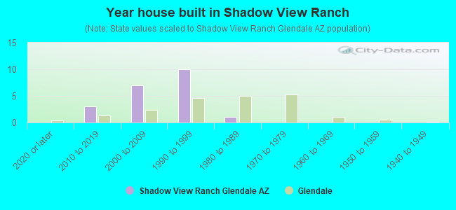 Year house built in Shadow View Ranch