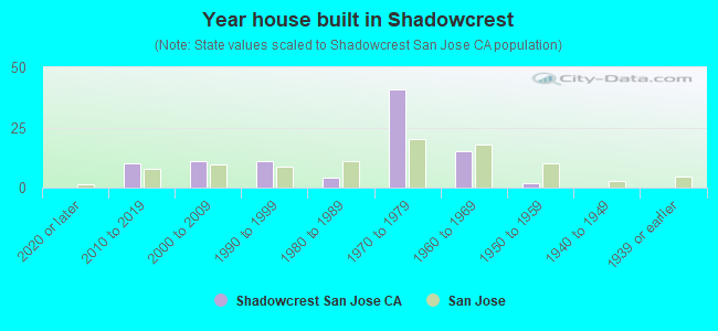 Year house built in Shadowcrest