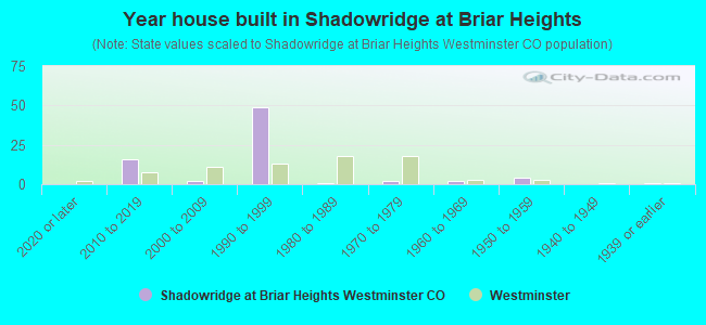 Year house built in Shadowridge at Briar Heights
