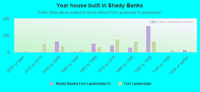 Year house built in Shady Banks