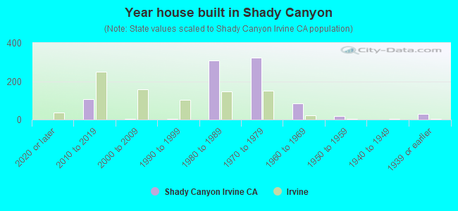 Year house built in Shady Canyon