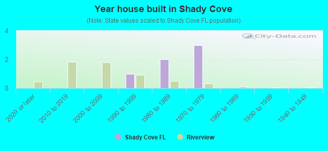 Year house built in Shady Cove