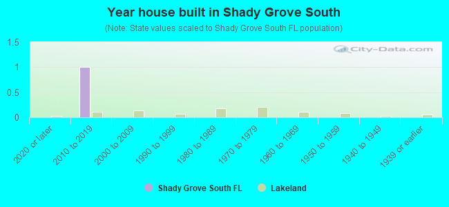 Year house built in Shady Grove South