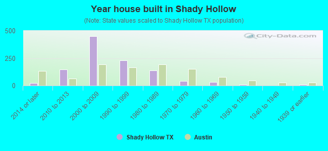 Year house built in Shady Hollow
