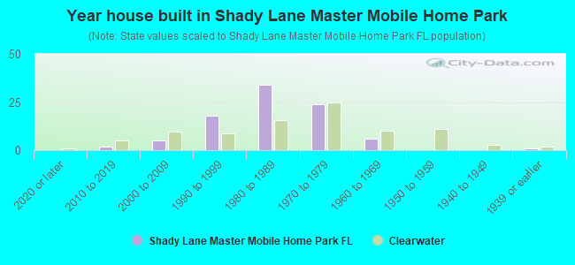 Year house built in Shady Lane Master Mobile Home Park