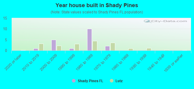 Year house built in Shady Pines