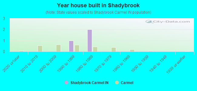 Year house built in Shadybrook
