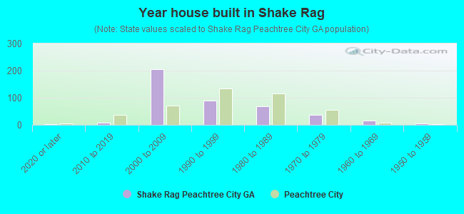 Year house built in Shake Rag