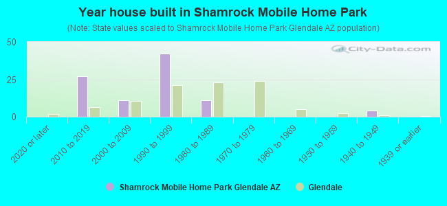 Year house built in Shamrock Mobile Home Park