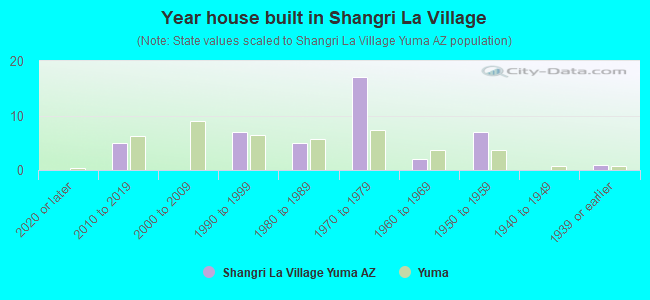Year house built in Shangri La Village