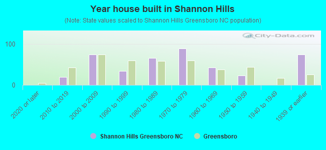 Year house built in Shannon Hills