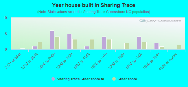 Year house built in Sharing Trace