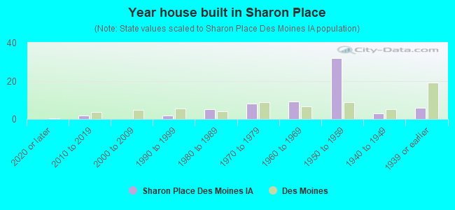 Year house built in Sharon Place