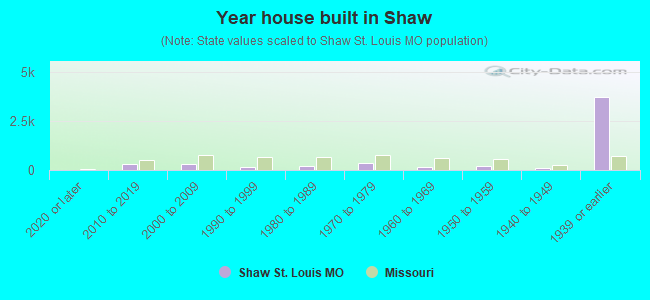 Year house built in Shaw