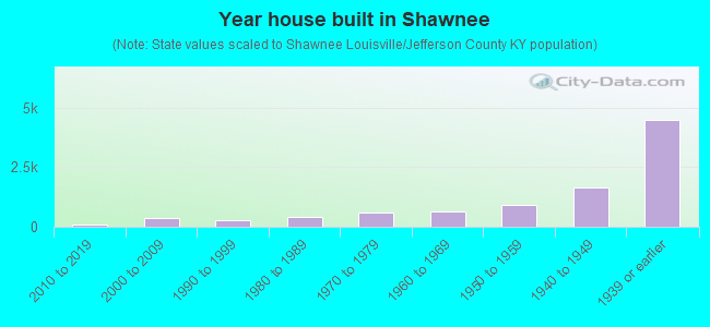 Year house built in Shawnee