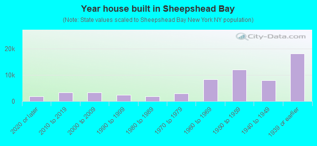 Year house built in Sheepshead Bay
