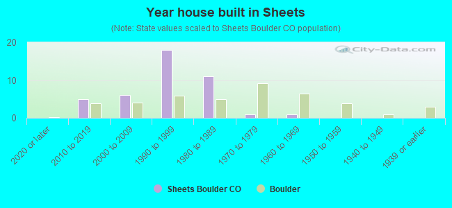 Year house built in Sheets