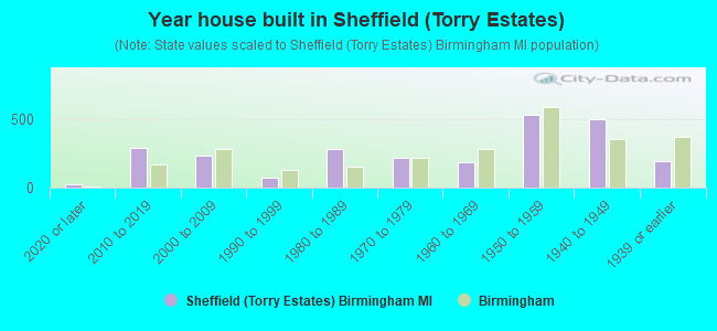 Year house built in Sheffield (Torry Estates)