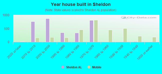 Year house built in Sheldon