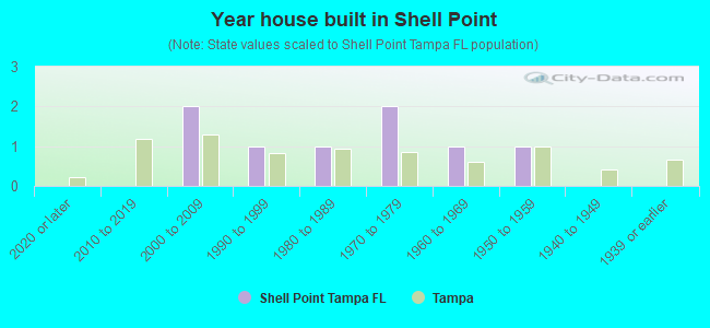 Year house built in Shell Point