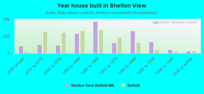 Year house built in Shelton View