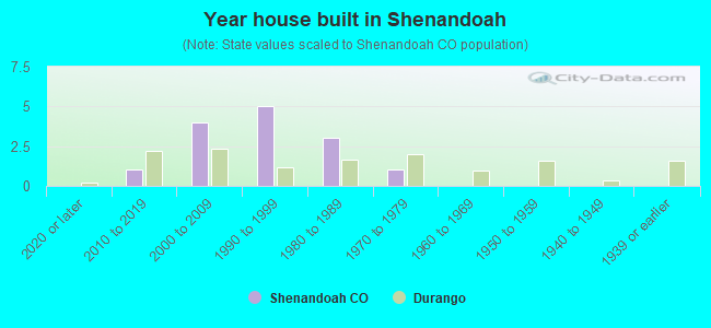 Year house built in Shenandoah