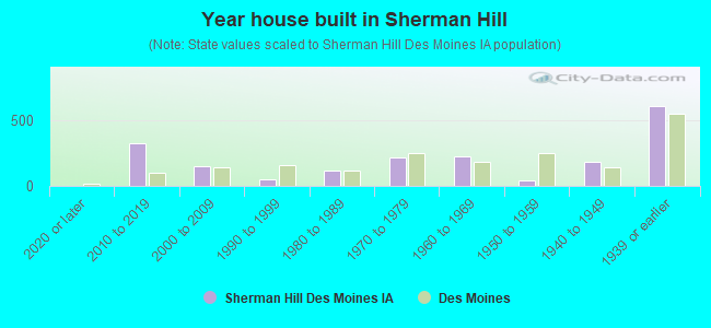 Year house built in Sherman Hill