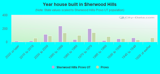 Year house built in Sherwood Hills