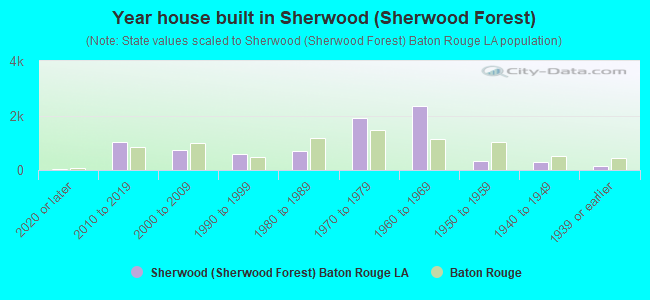 Year house built in Sherwood (Sherwood Forest)