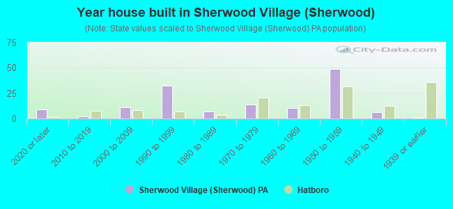 Year house built in Sherwood Village (Sherwood)