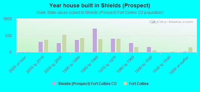 Year house built in Shields (Prospect)