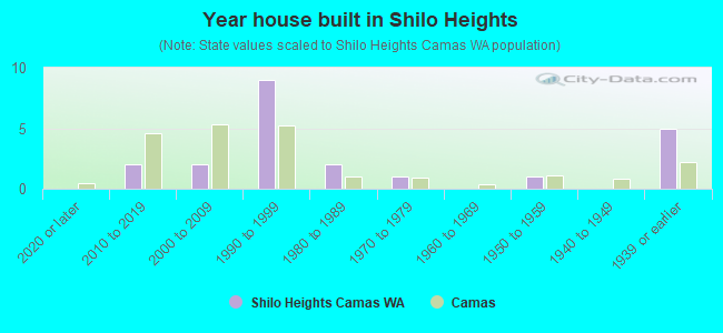 Year house built in Shilo Heights