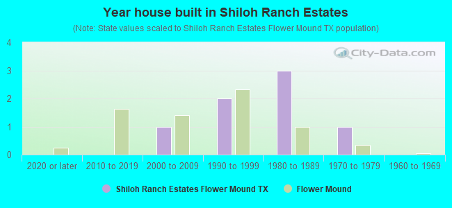 Year house built in Shiloh Ranch Estates