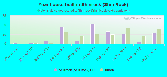 Year house built in Shinrock (Shin Rock)