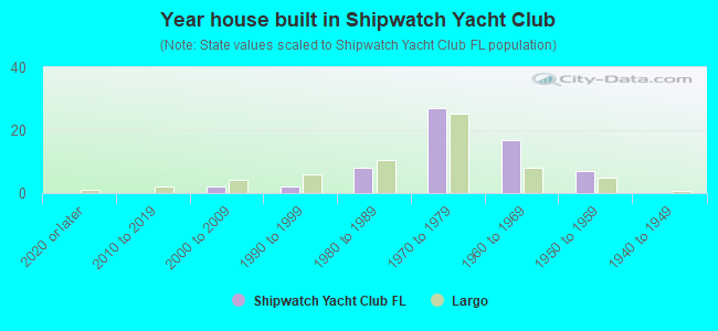 Year house built in Shipwatch Yacht Club