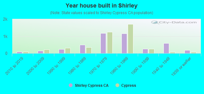 Year house built in Shirley