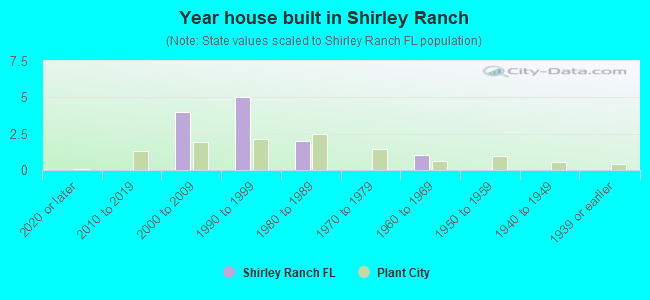 Year house built in Shirley Ranch