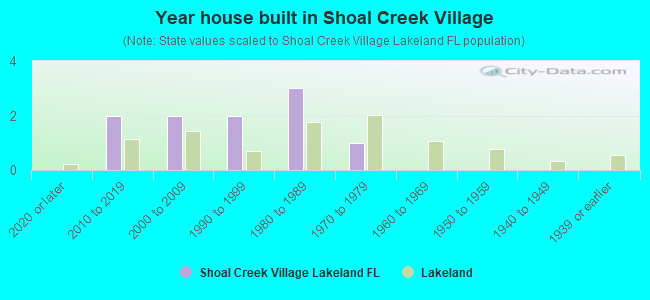 Year house built in Shoal Creek Village