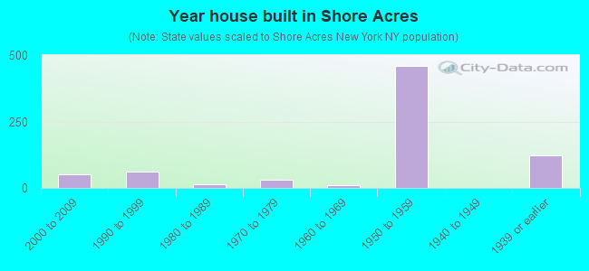 Year house built in Shore Acres