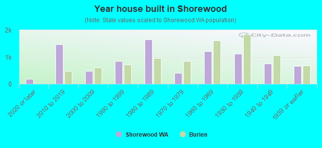 Year house built in Shorewood