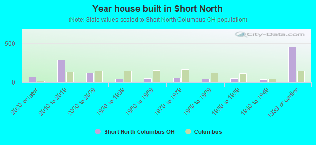 Year house built in Short North