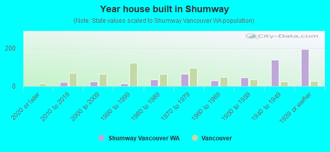 Year house built in Shumway