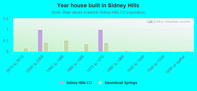 Year house built in Sidney Hills