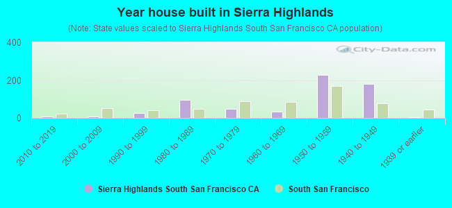 Year house built in Sierra Highlands