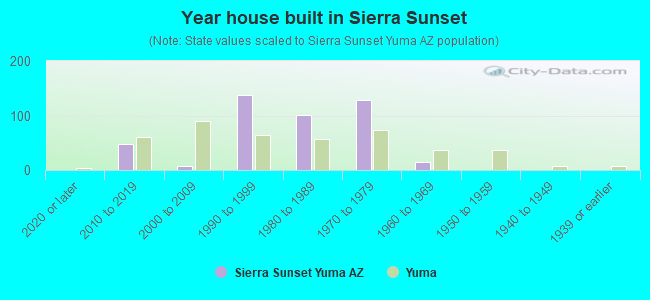 Year house built in Sierra Sunset