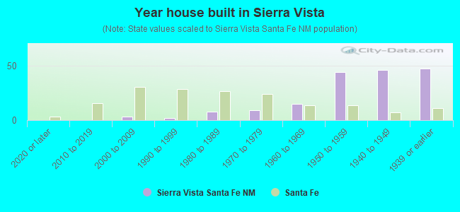Year house built in Sierra Vista
